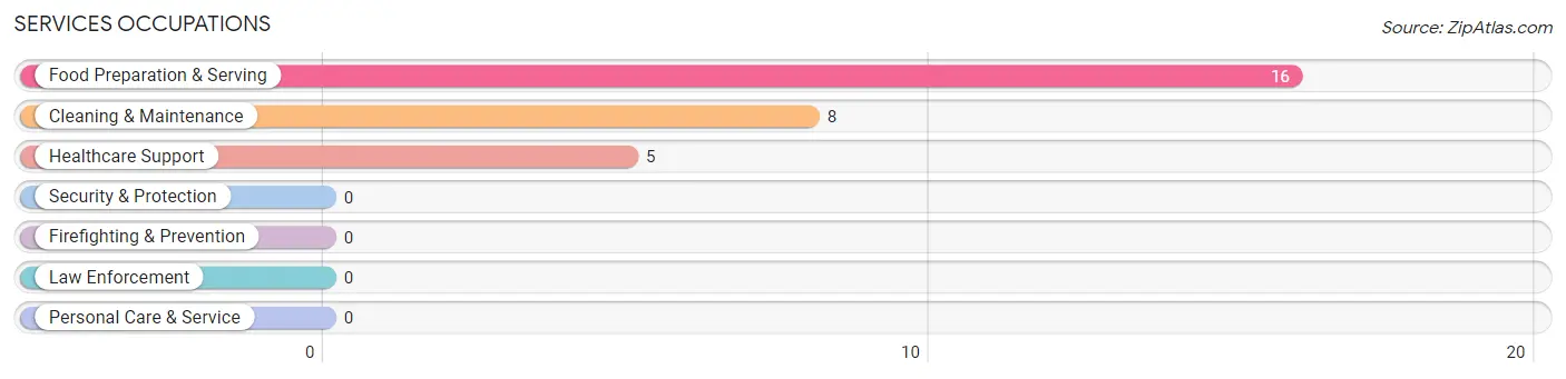 Services Occupations in Zip Code 86036