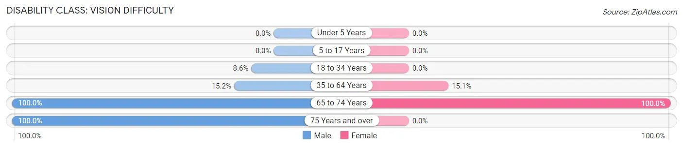 Disability in Zip Code 86036: <span>Vision Difficulty</span>