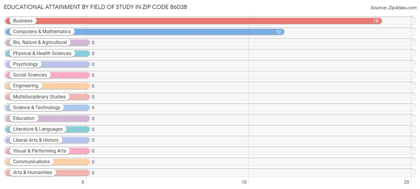 Educational Attainment by Field of Study in Zip Code 86038