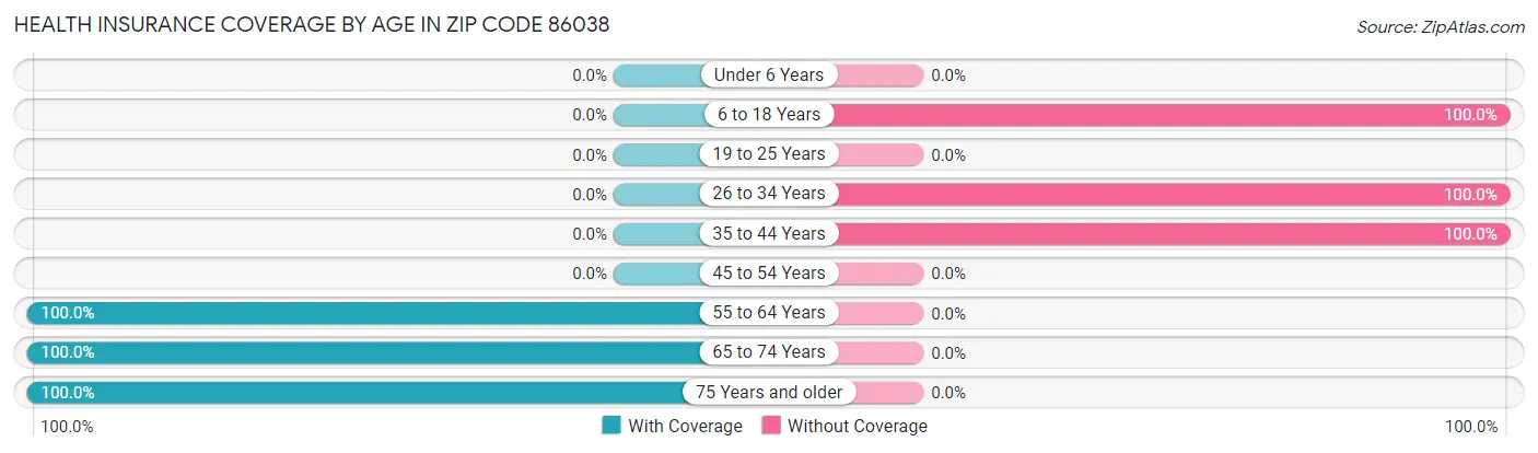 Health Insurance Coverage by Age in Zip Code 86038