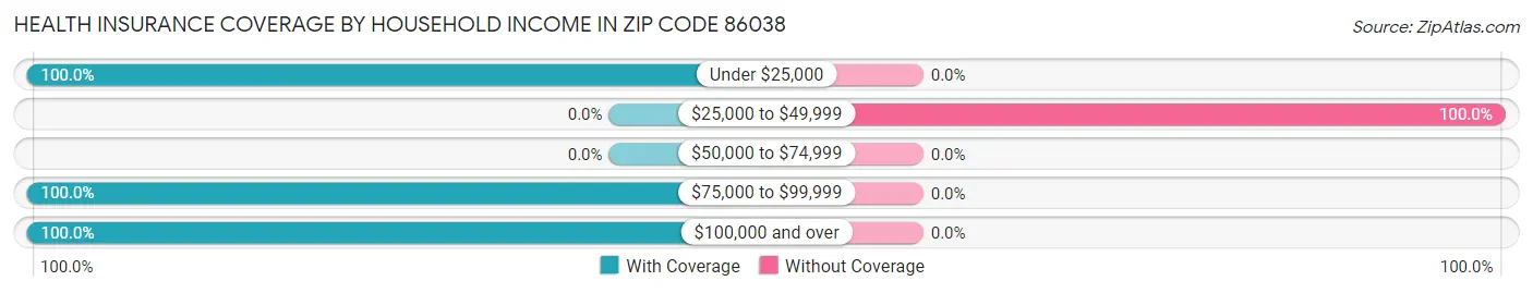 Health Insurance Coverage by Household Income in Zip Code 86038