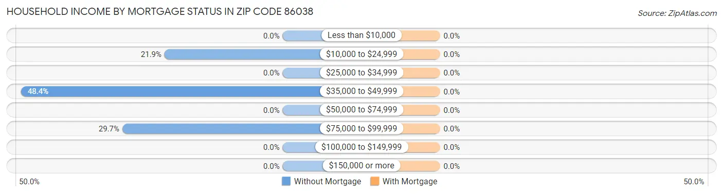 Household Income by Mortgage Status in Zip Code 86038