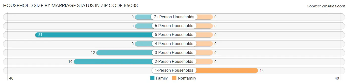 Household Size by Marriage Status in Zip Code 86038