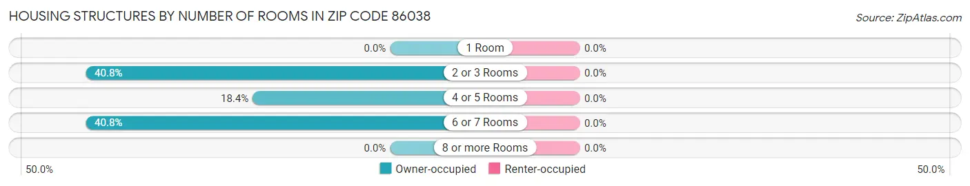 Housing Structures by Number of Rooms in Zip Code 86038