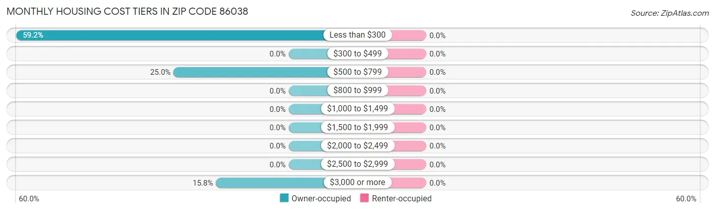 Monthly Housing Cost Tiers in Zip Code 86038