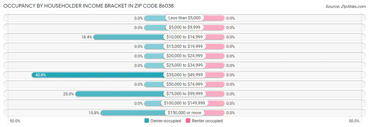 Occupancy by Householder Income Bracket in Zip Code 86038