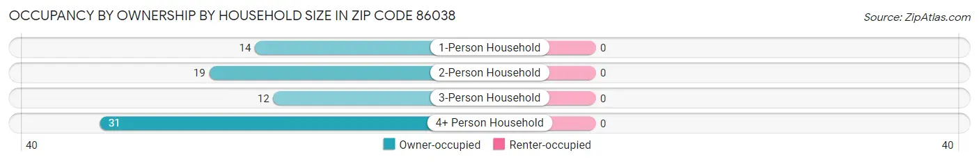 Occupancy by Ownership by Household Size in Zip Code 86038