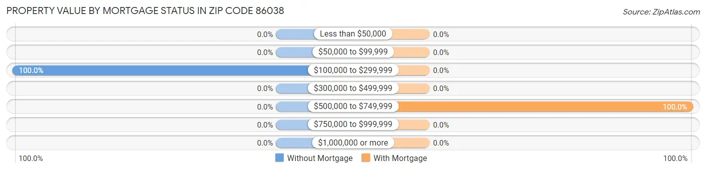 Property Value by Mortgage Status in Zip Code 86038