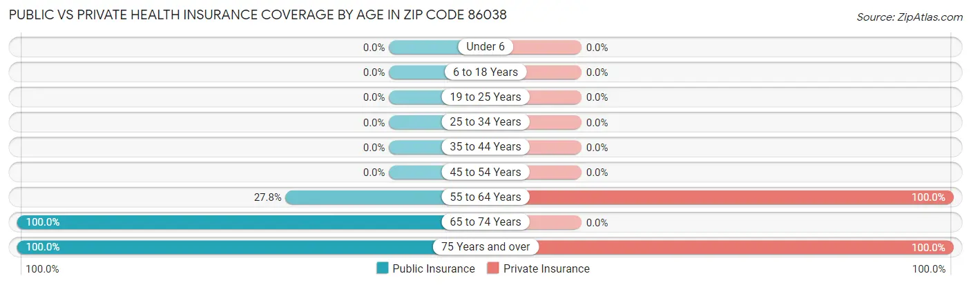 Public vs Private Health Insurance Coverage by Age in Zip Code 86038