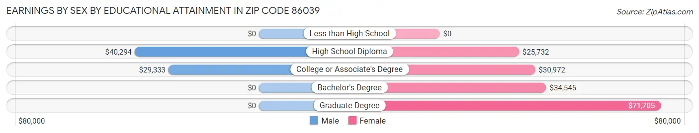 Earnings by Sex by Educational Attainment in Zip Code 86039