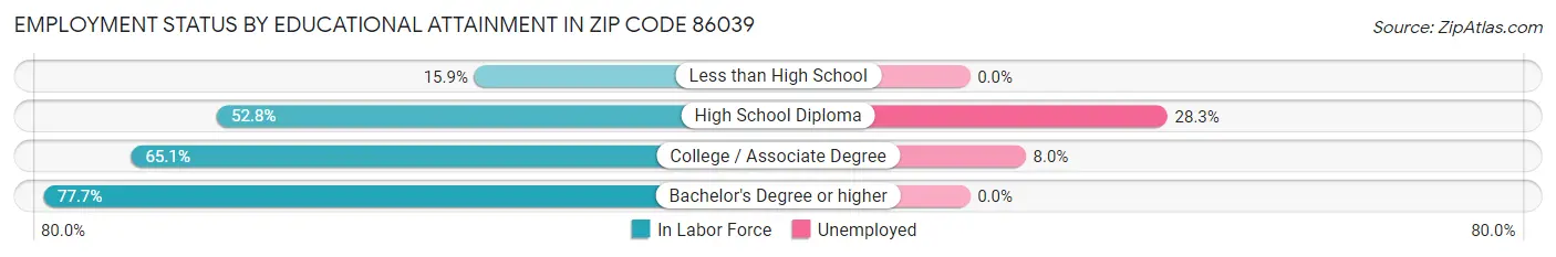 Employment Status by Educational Attainment in Zip Code 86039