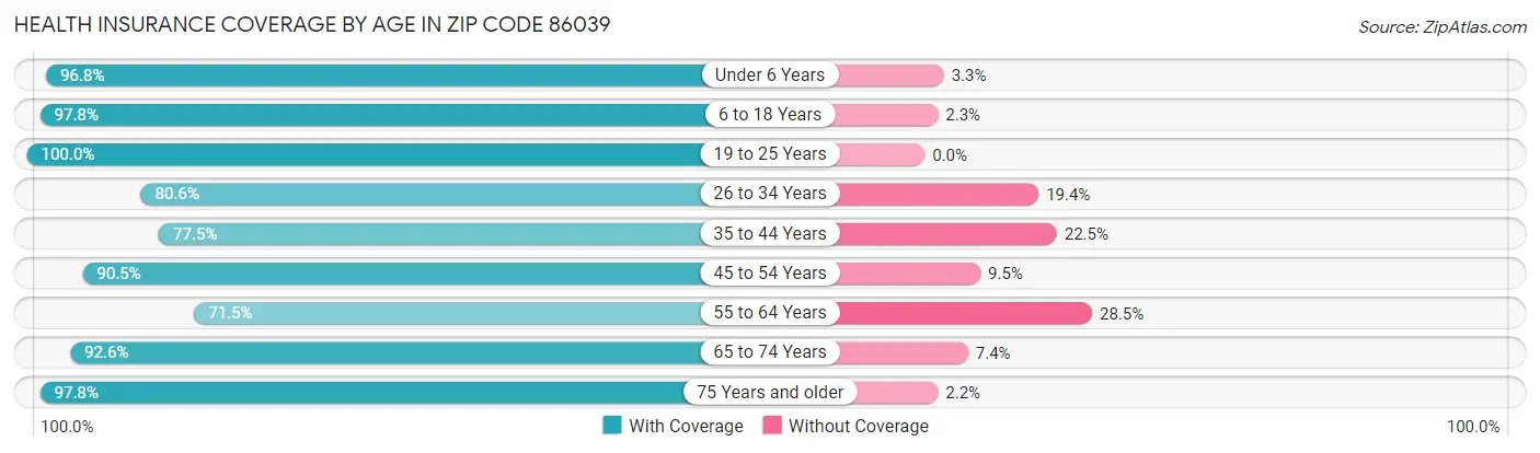 Health Insurance Coverage by Age in Zip Code 86039