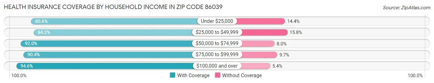 Health Insurance Coverage by Household Income in Zip Code 86039