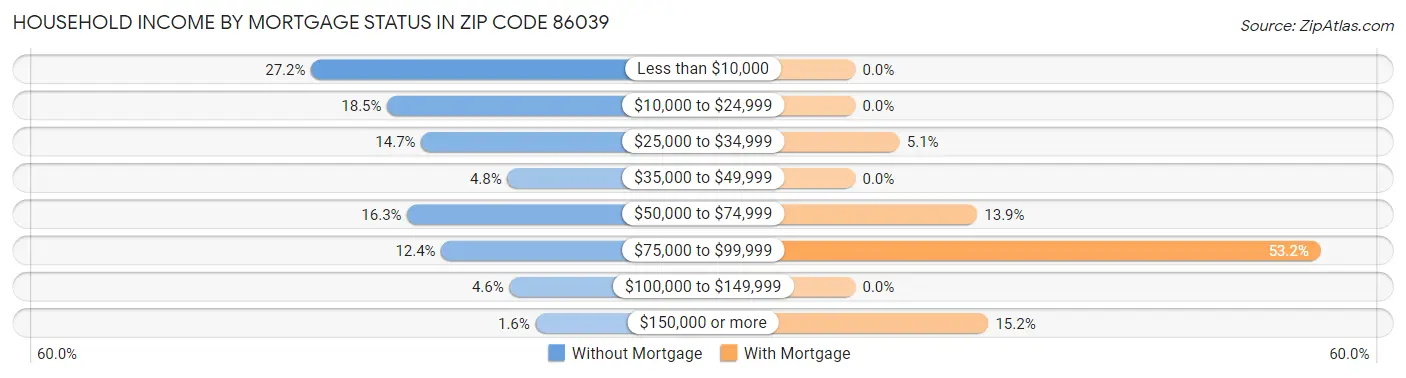 Household Income by Mortgage Status in Zip Code 86039