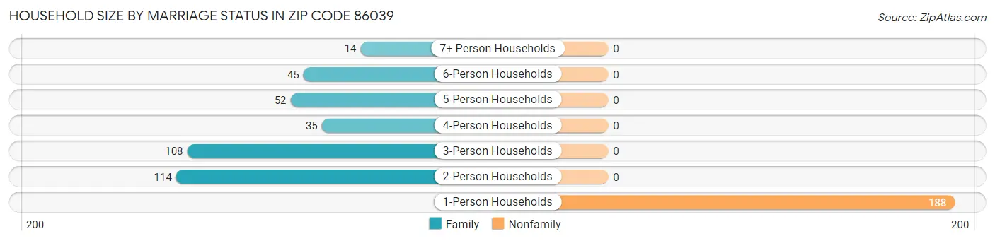 Household Size by Marriage Status in Zip Code 86039