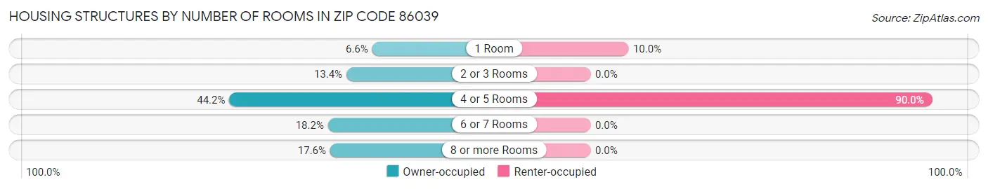 Housing Structures by Number of Rooms in Zip Code 86039
