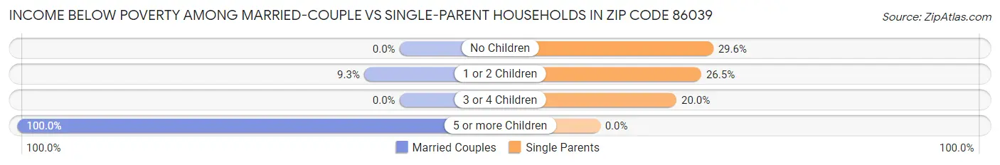 Income Below Poverty Among Married-Couple vs Single-Parent Households in Zip Code 86039