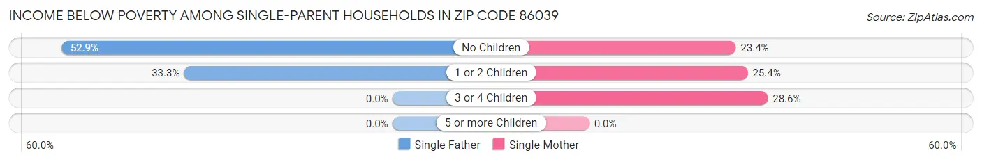 Income Below Poverty Among Single-Parent Households in Zip Code 86039
