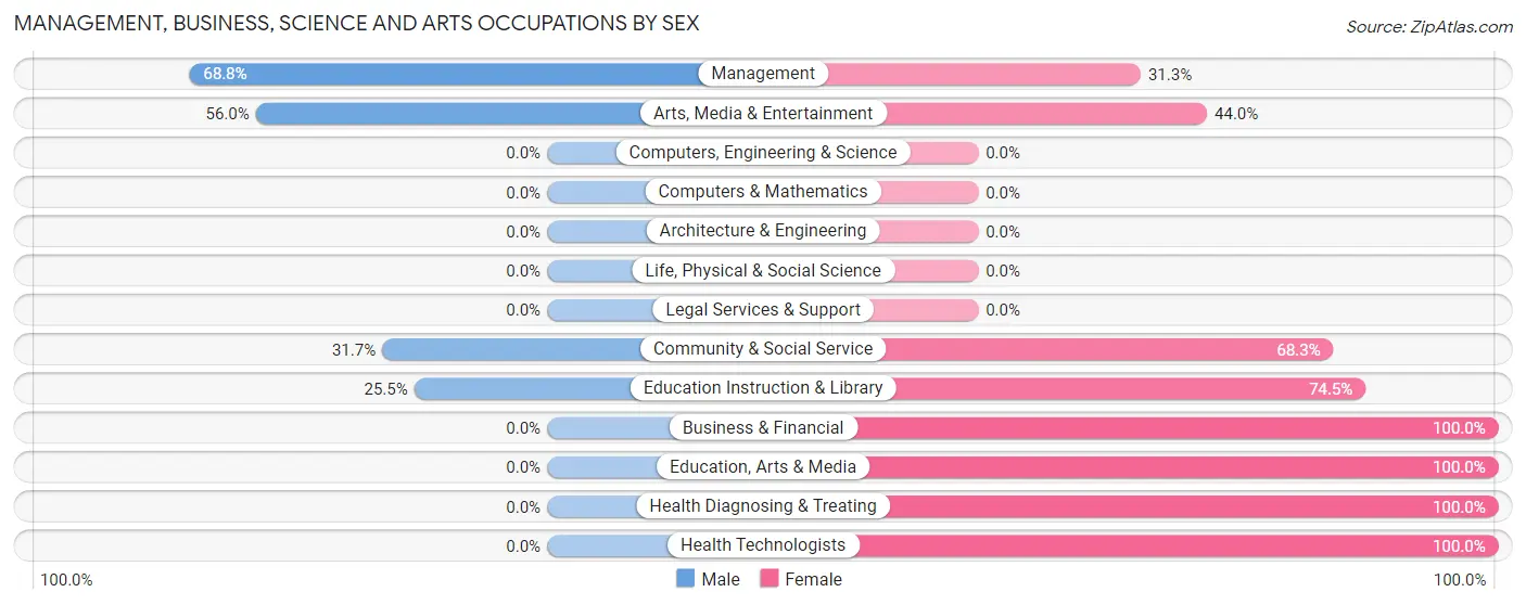 Management, Business, Science and Arts Occupations by Sex in Zip Code 86039