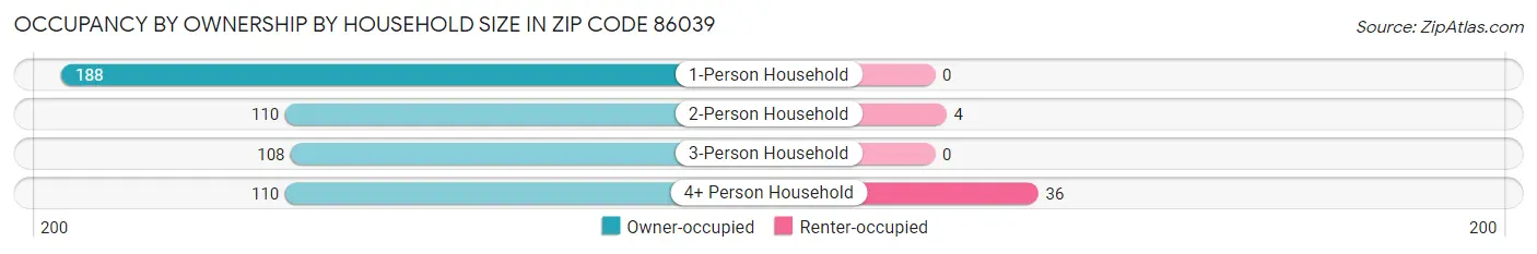Occupancy by Ownership by Household Size in Zip Code 86039