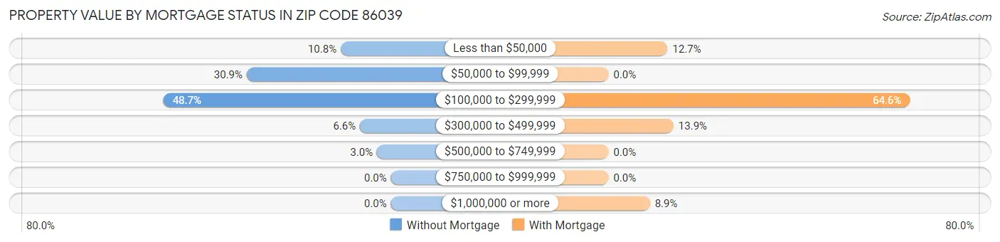 Property Value by Mortgage Status in Zip Code 86039