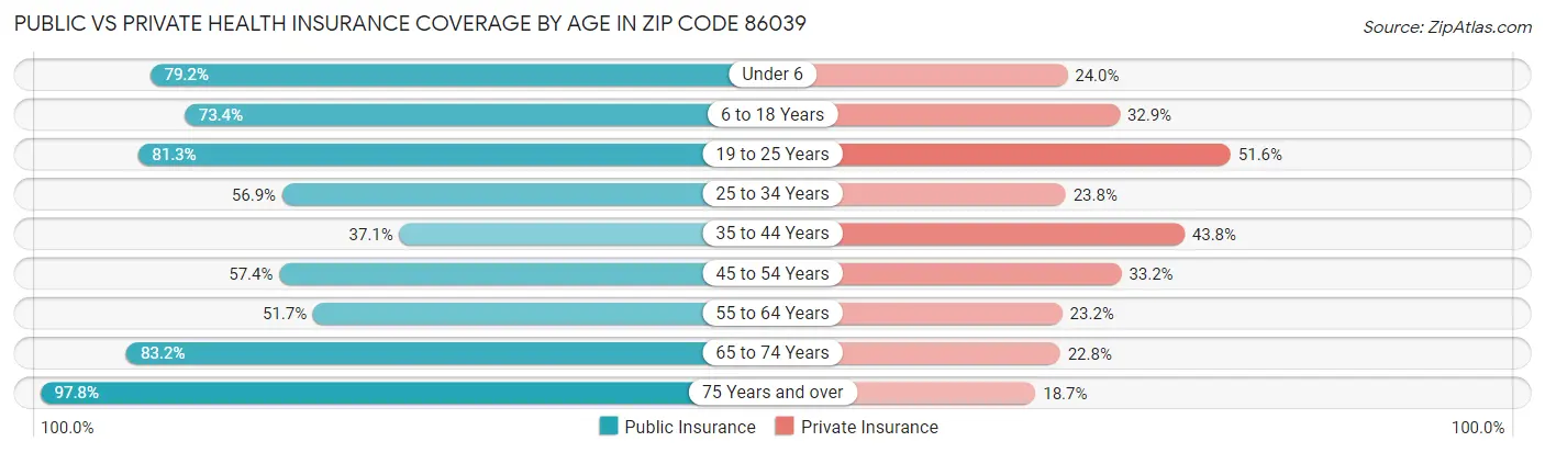 Public vs Private Health Insurance Coverage by Age in Zip Code 86039