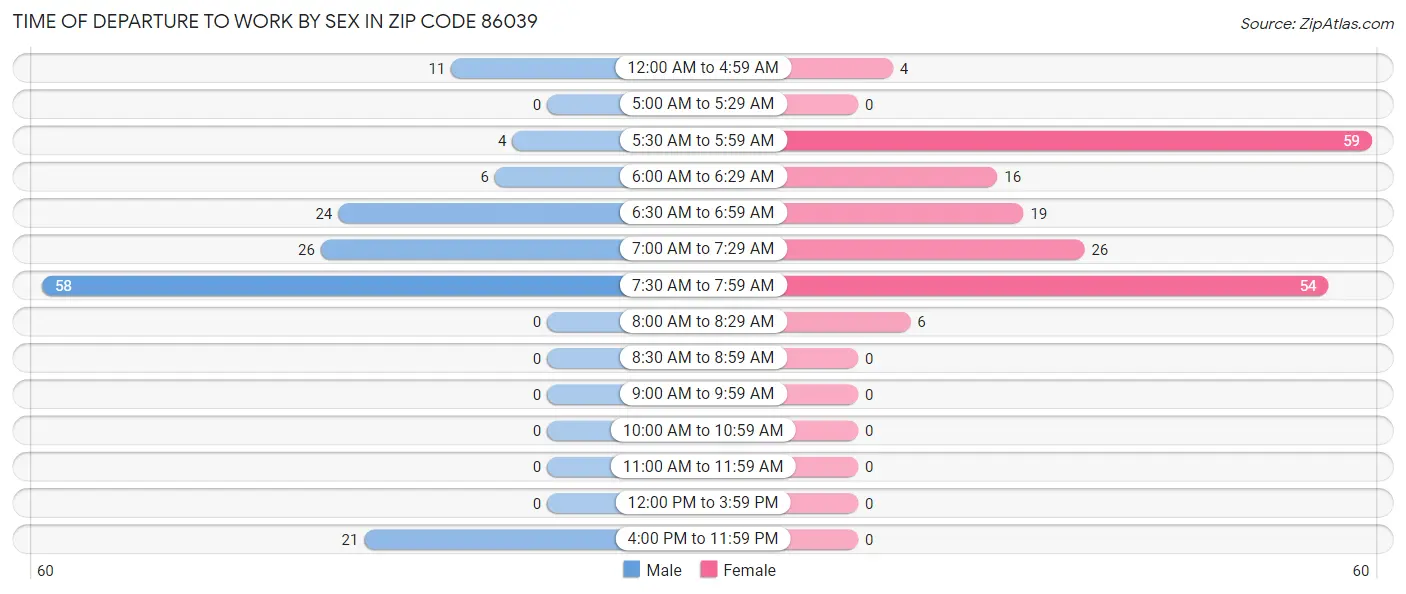 Time of Departure to Work by Sex in Zip Code 86039