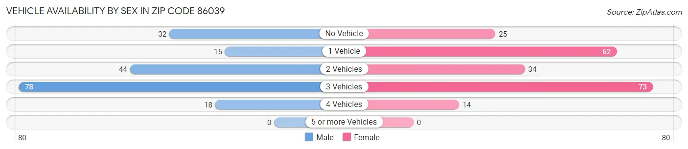 Vehicle Availability by Sex in Zip Code 86039