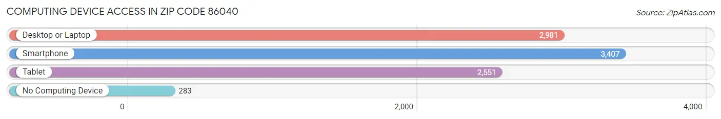 Computing Device Access in Zip Code 86040