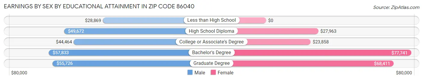 Earnings by Sex by Educational Attainment in Zip Code 86040