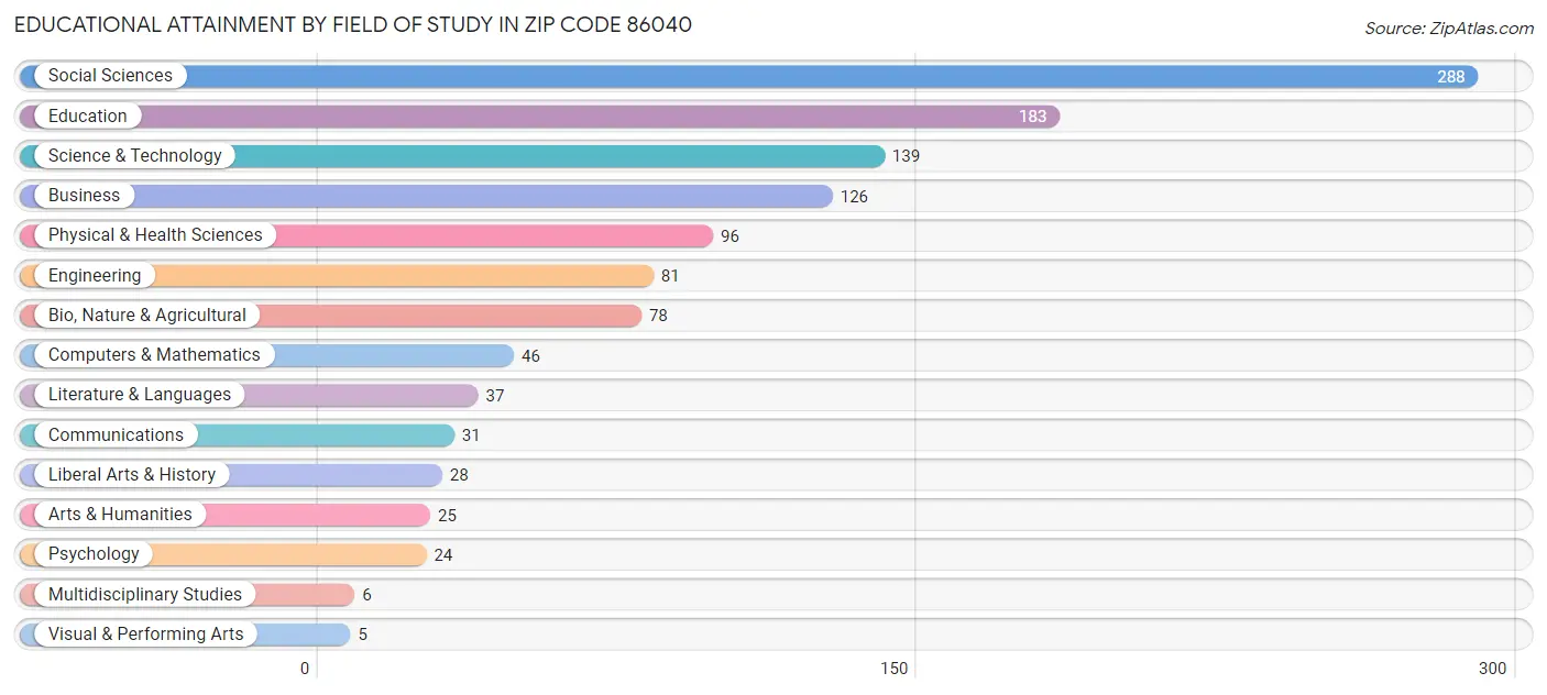Educational Attainment by Field of Study in Zip Code 86040