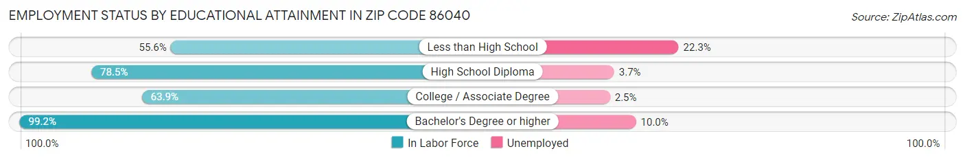 Employment Status by Educational Attainment in Zip Code 86040