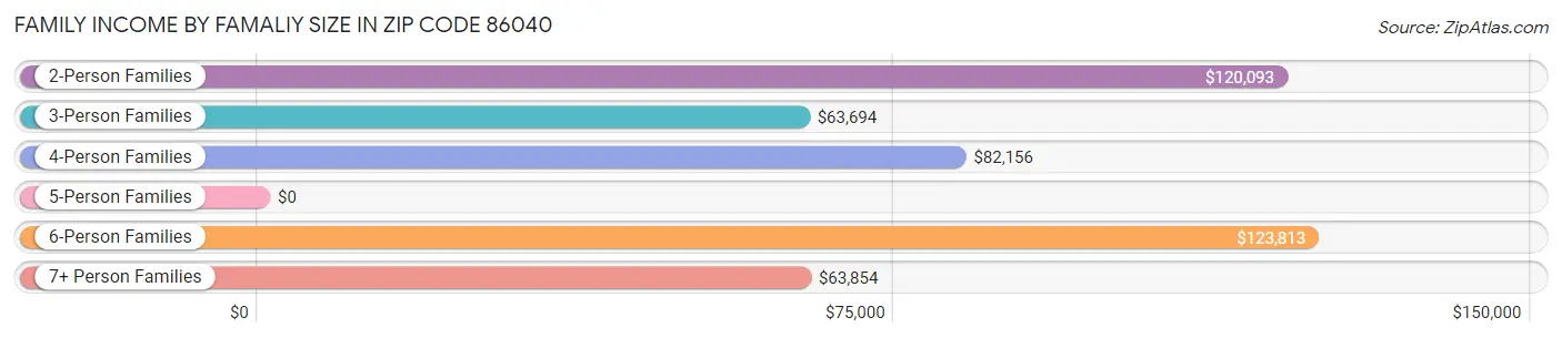 Family Income by Famaliy Size in Zip Code 86040