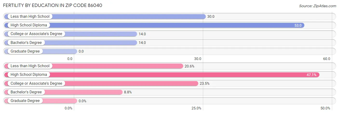 Female Fertility by Education Attainment in Zip Code 86040