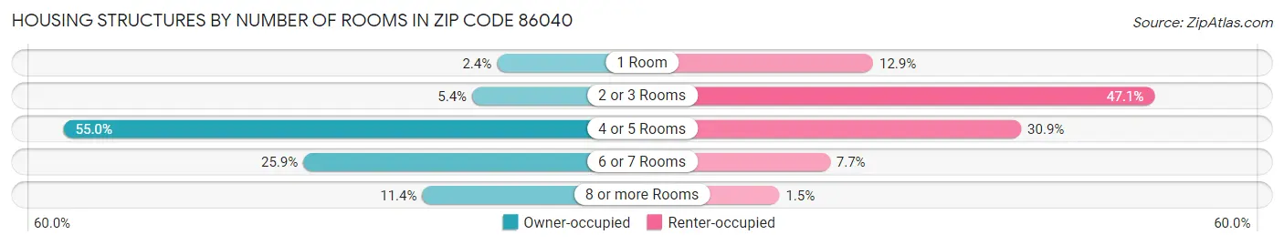 Housing Structures by Number of Rooms in Zip Code 86040