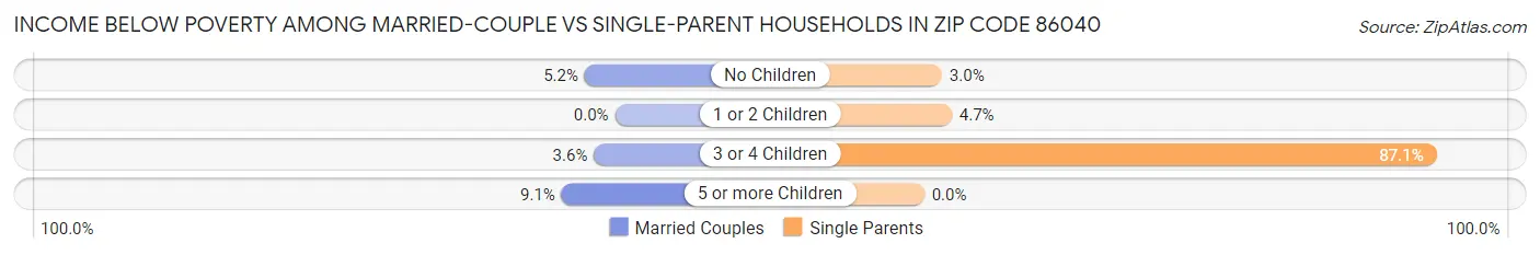 Income Below Poverty Among Married-Couple vs Single-Parent Households in Zip Code 86040