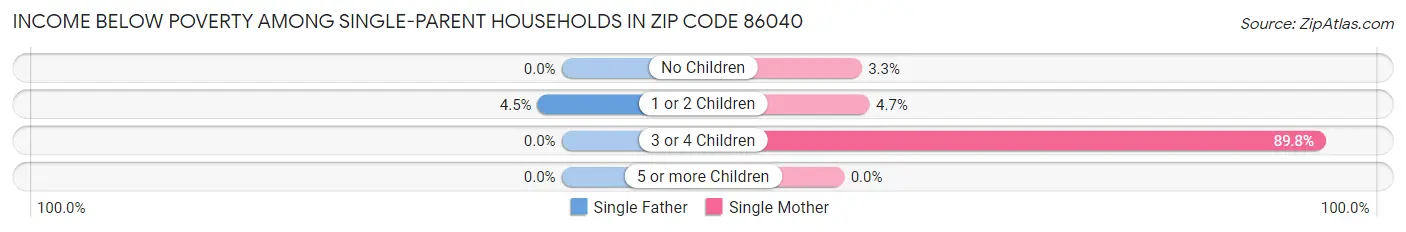 Income Below Poverty Among Single-Parent Households in Zip Code 86040