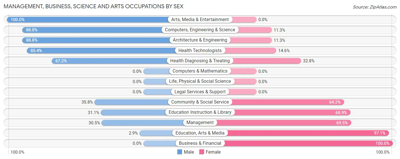 Management, Business, Science and Arts Occupations by Sex in Zip Code 86040