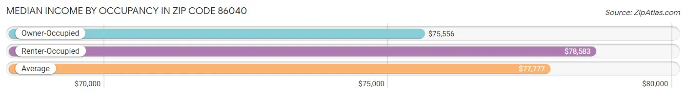 Median Income by Occupancy in Zip Code 86040