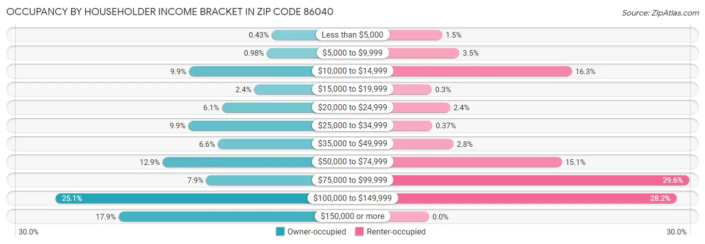 Occupancy by Householder Income Bracket in Zip Code 86040