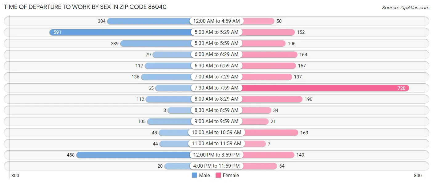 Time of Departure to Work by Sex in Zip Code 86040