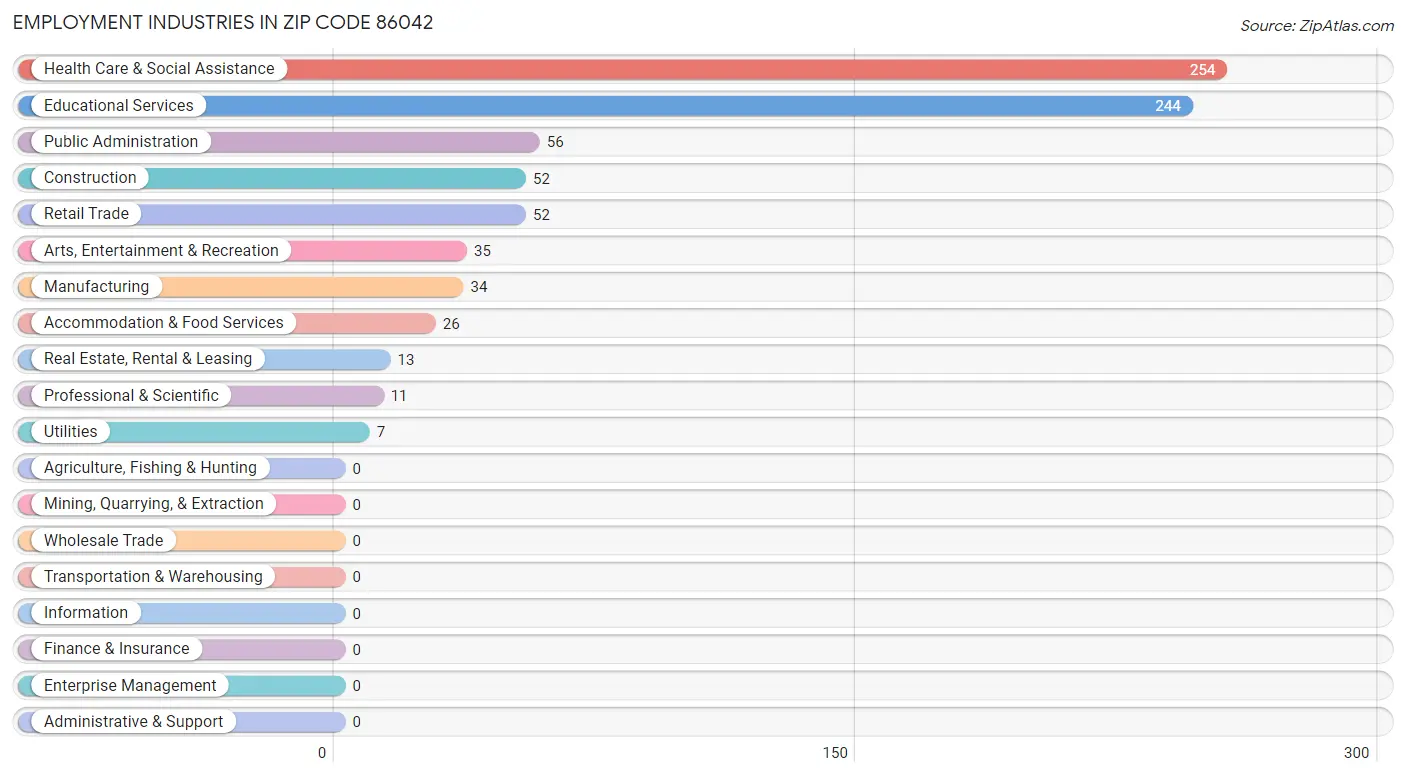 Employment Industries in Zip Code 86042