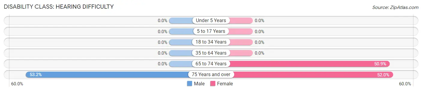 Disability in Zip Code 86042: <span>Hearing Difficulty</span>