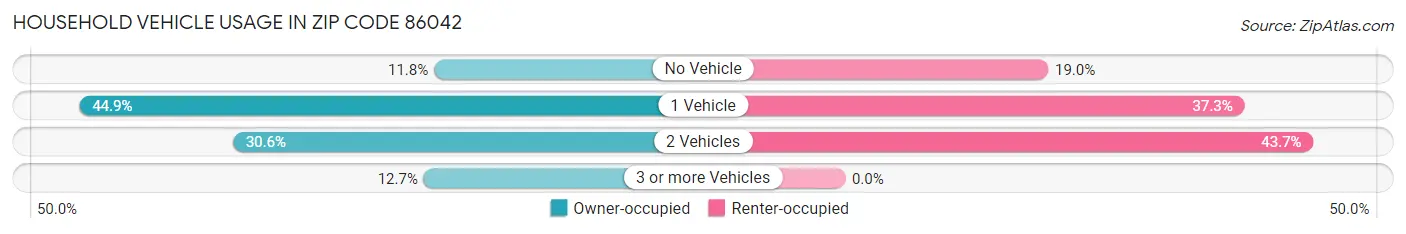 Household Vehicle Usage in Zip Code 86042