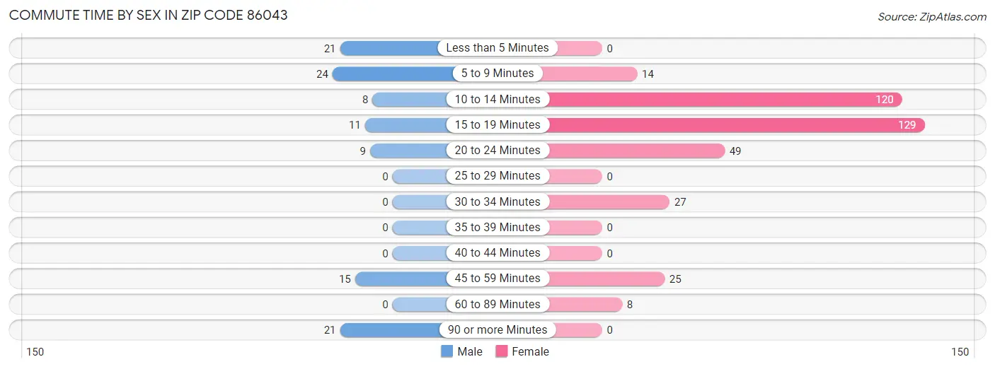 Commute Time by Sex in Zip Code 86043