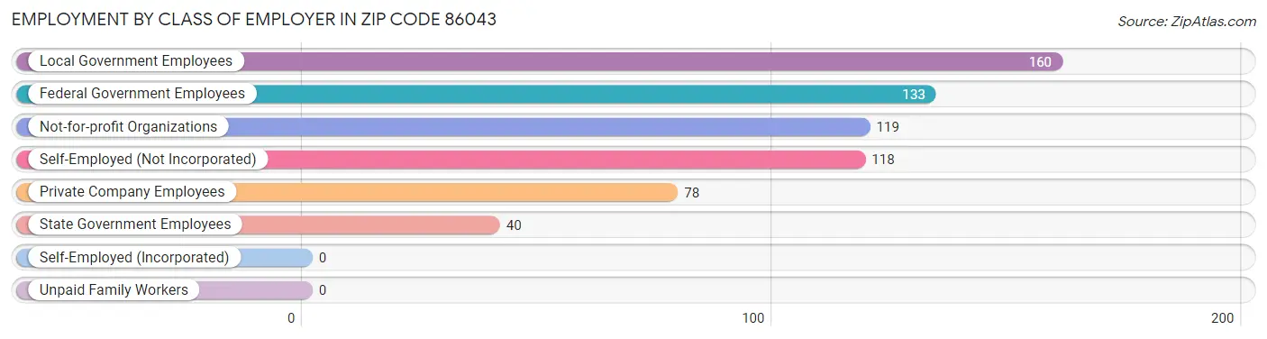 Employment by Class of Employer in Zip Code 86043