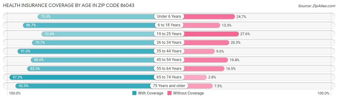 Health Insurance Coverage by Age in Zip Code 86043
