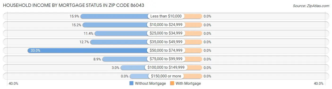 Household Income by Mortgage Status in Zip Code 86043