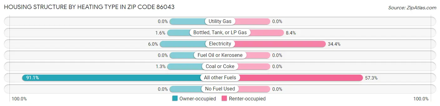 Housing Structure by Heating Type in Zip Code 86043