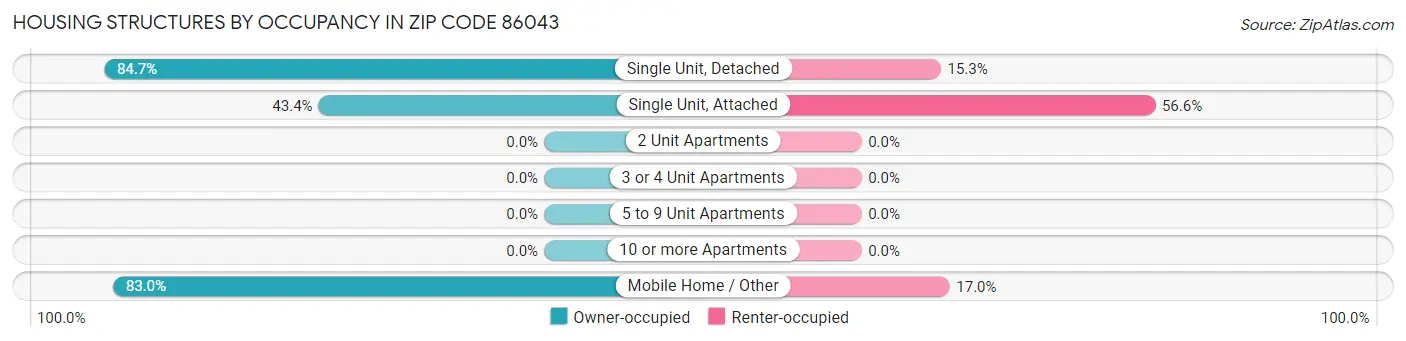 Housing Structures by Occupancy in Zip Code 86043